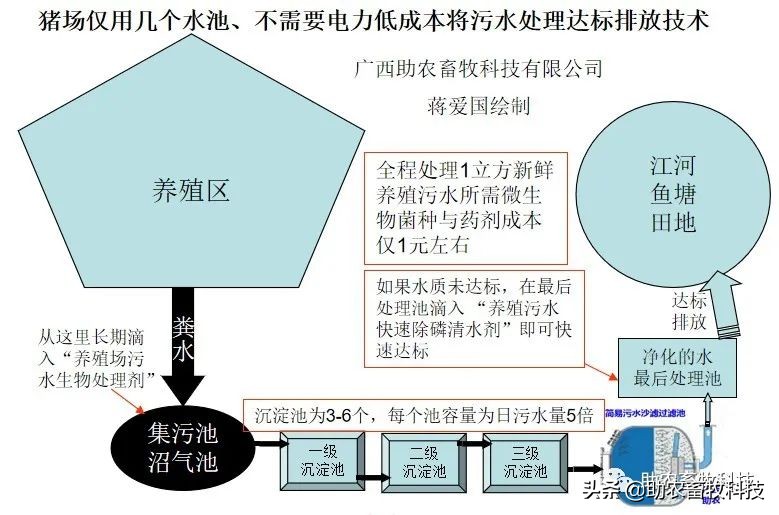 养殖场、农村集中废水用几个储液池让废水达标排放的方法分享