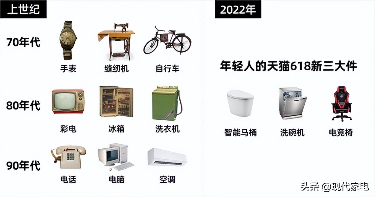 天猫618新消费趋势：智能马桶、洗碗机、电竞椅成中国家庭的“新三大件”