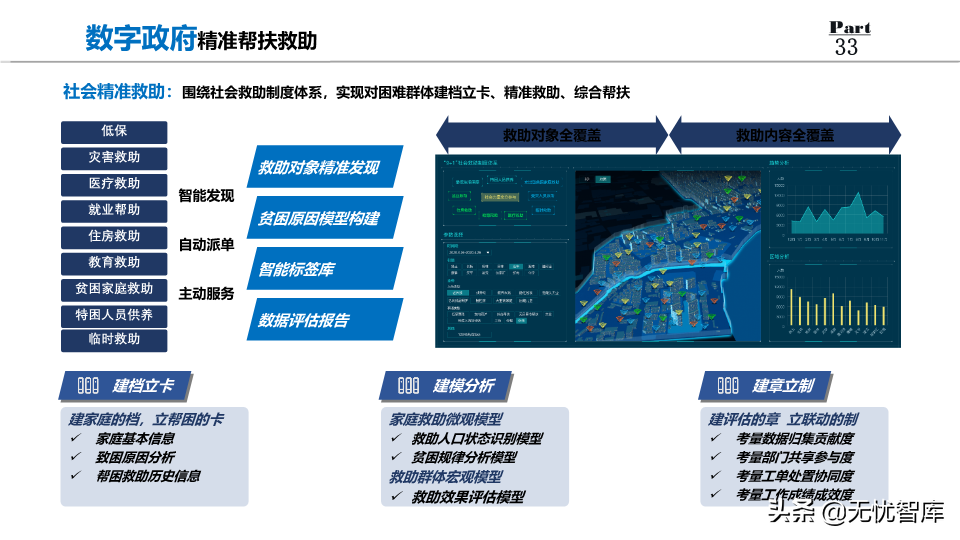 2022年数字政府整体规划方案：数化万物赋能,城市未来已来（PPT）