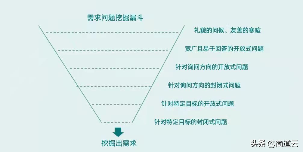 做销售，如何跟进客户？这6个基本框架很重要