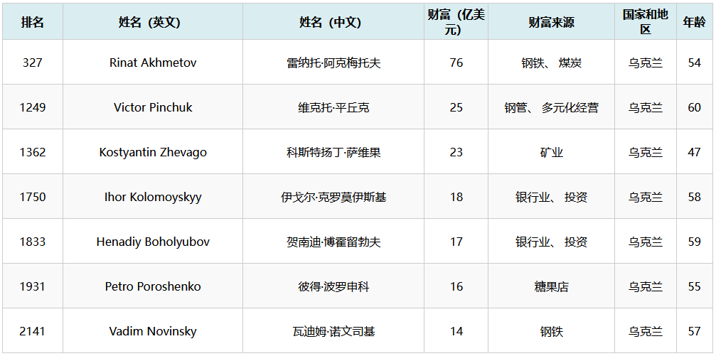 起底乌克兰跑路富豪：全球亿万财富榜中仅有7人，首富比肩阿玛尼创始人