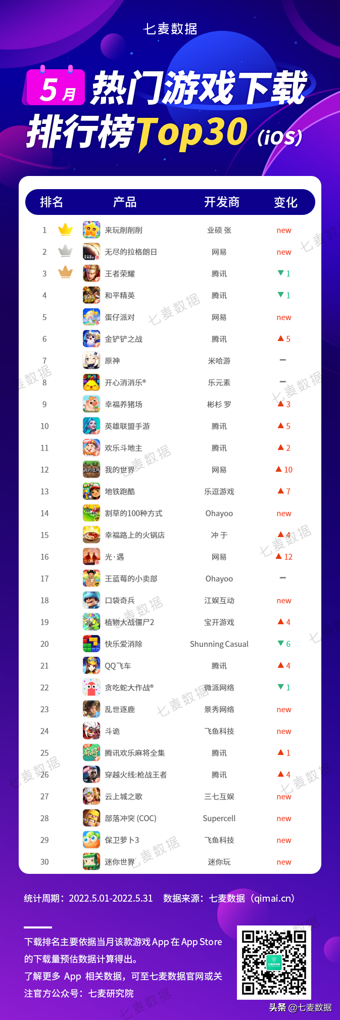 5月游戏排行榜：网易黑马来势汹汹；收入榜又被老游刷屏