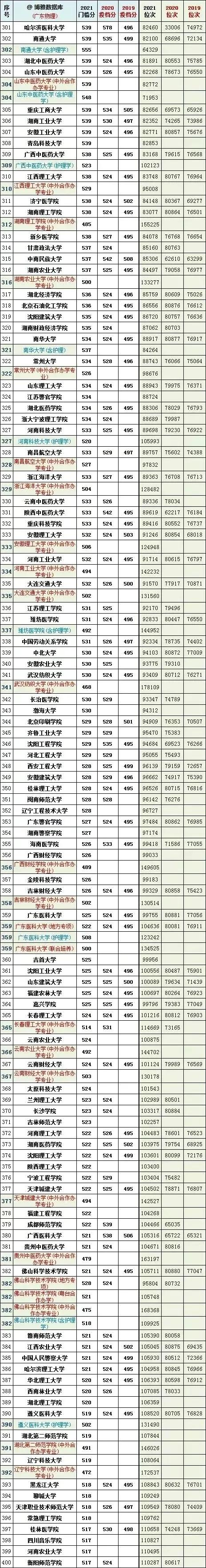 全国大学2019一2021年在广东投档线及对应省排名