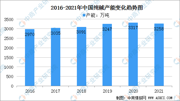 2022年中国纯碱产业链全景图上中下游市场及企业预测分析