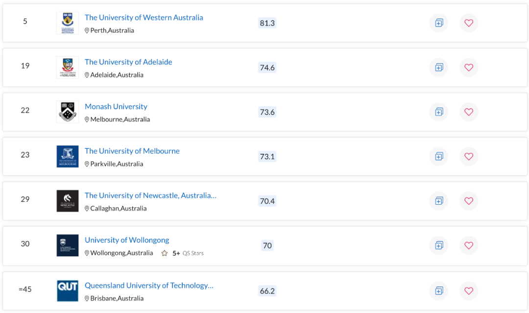 QS世界大学学科排名出炉！澳洲多校表现亮眼，一专业拿下全球第一