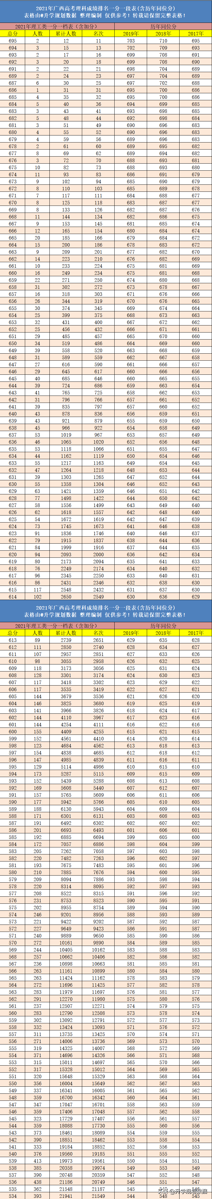 2021年广西高考成绩排名一分一段表含往年同位分