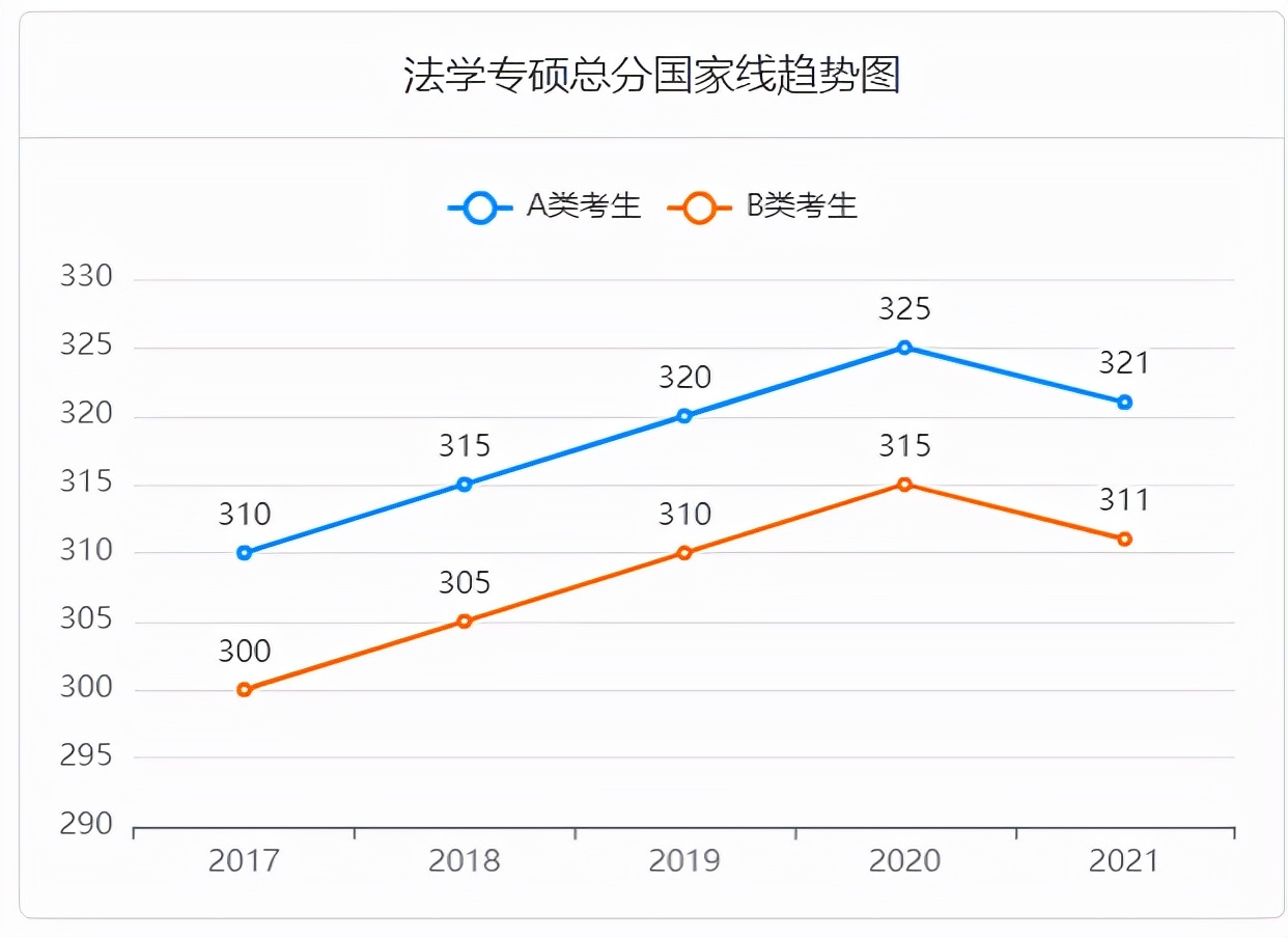 2022考研，最新国家线预测来了，结合近5年预测超详细！（专硕）