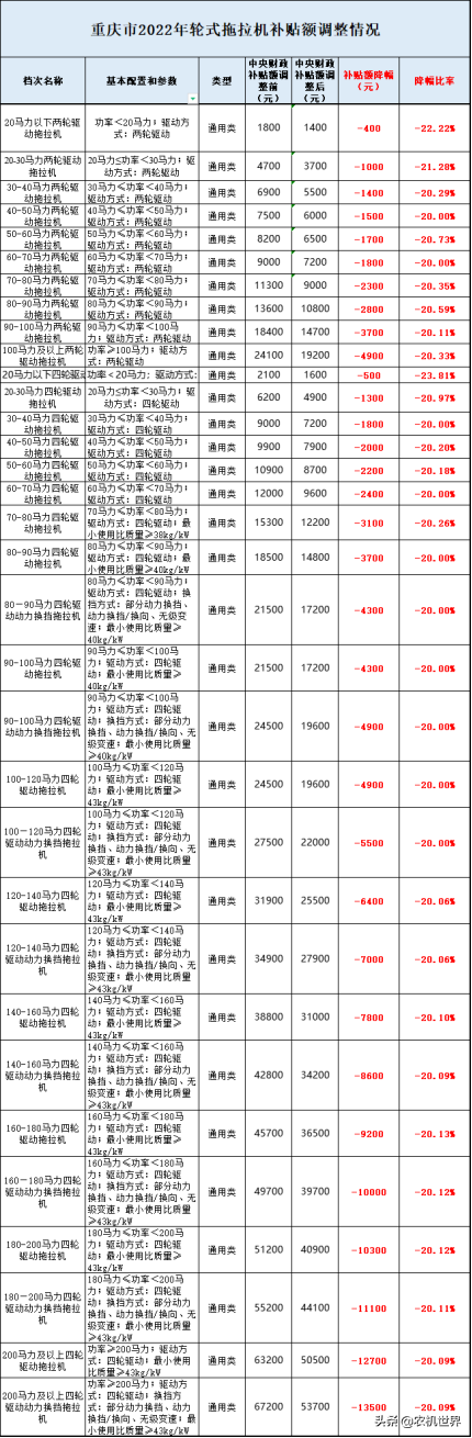 全國7省1市2022年拖拉機補貼額都分別降低了多少？