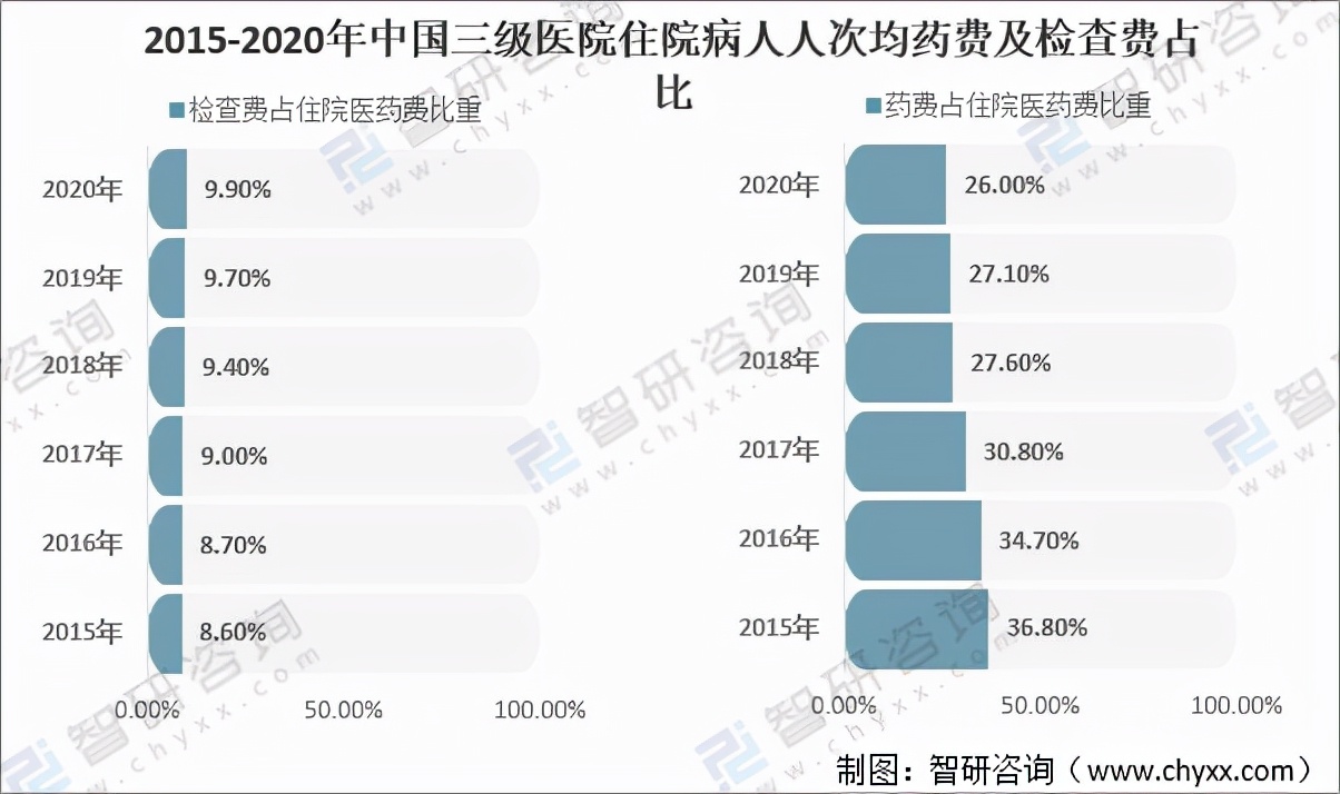 2020年中国住院病人人次均医药费分析：检查费占比增长「图」