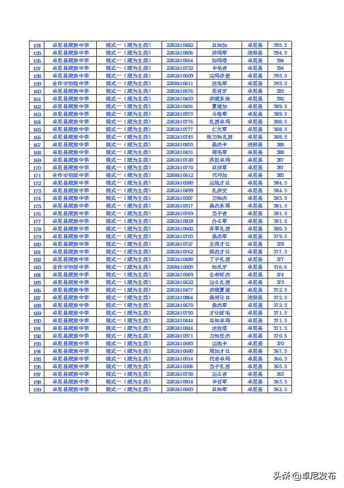 卓尼县藏族中学2022年高一新生录取公告(图5)