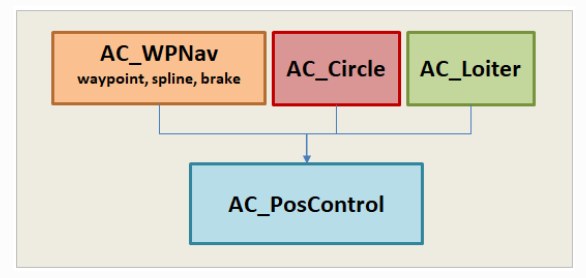 知行合一ArduPilot | ArduPilot系统框架简述