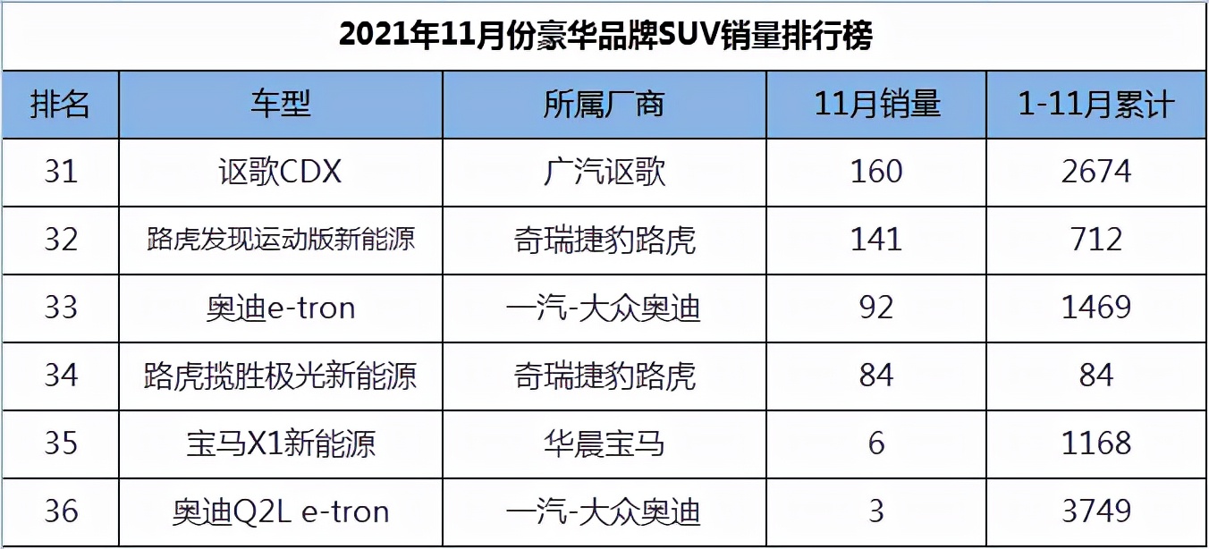 11月豪华品牌SUV销量排行，红旗HS5挤进前三，宝马X3爆冷大跌