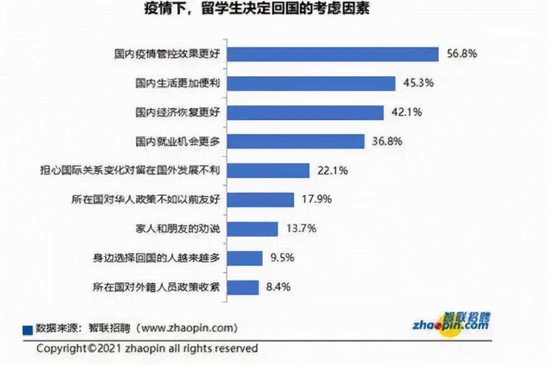 疫情下的留学生归国就业：死磕大厂，平均月薪12.5K？