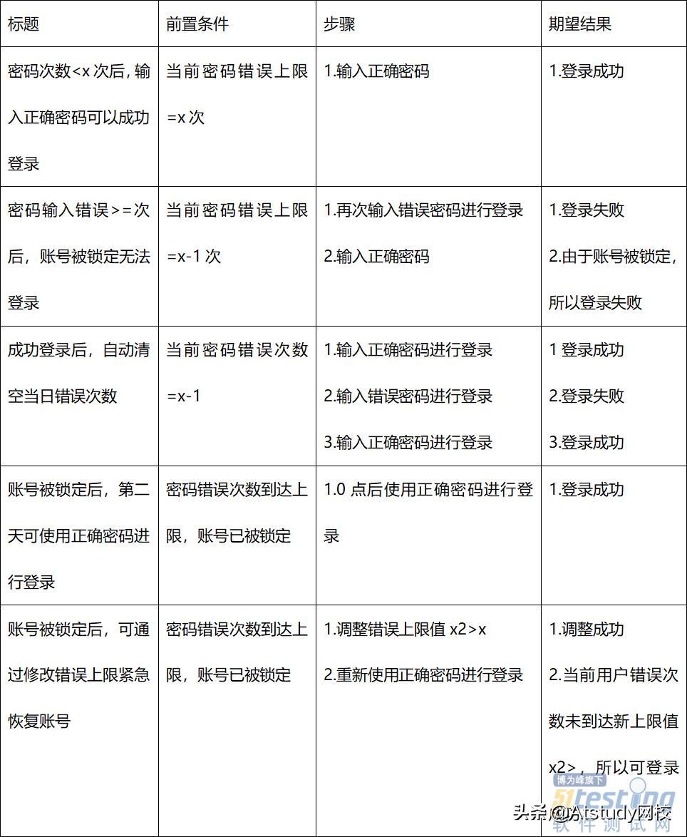 软件测试知识储备：关于「登录安全」的基础知识，你了解多少？