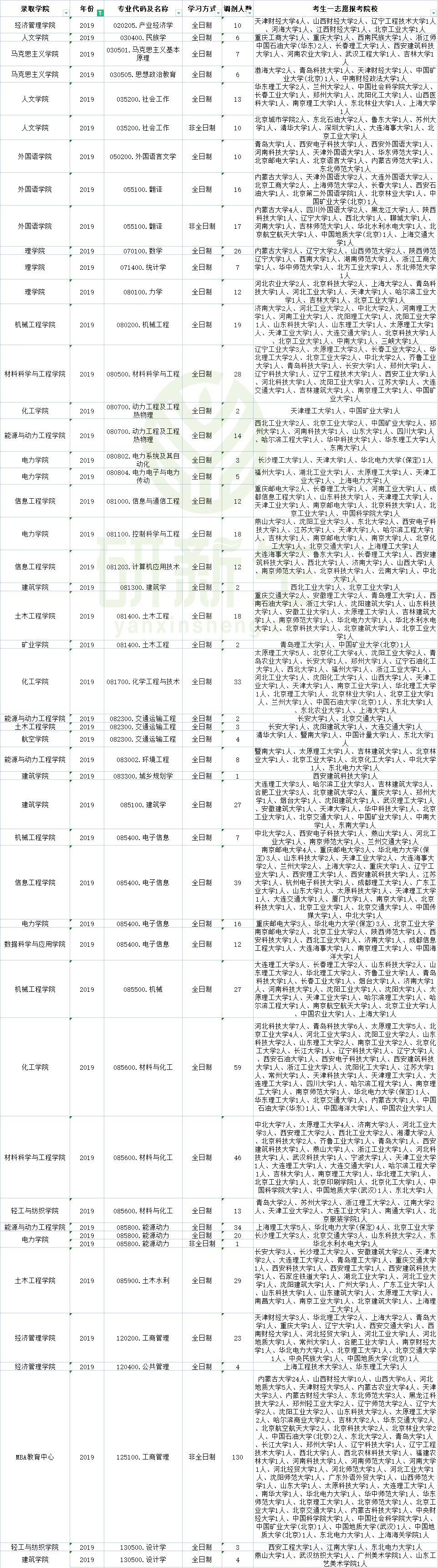 内蒙古工业大学化工学院（内蒙古工业大学2019）
