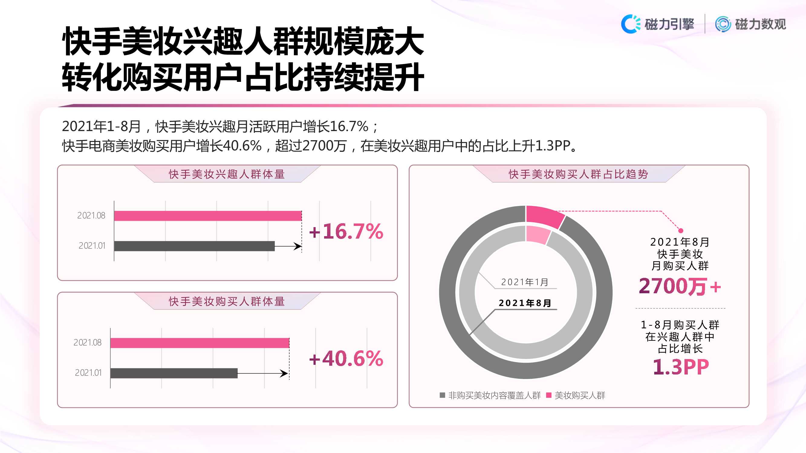 「磁力数观」2021快手美妆行业数据营销报告