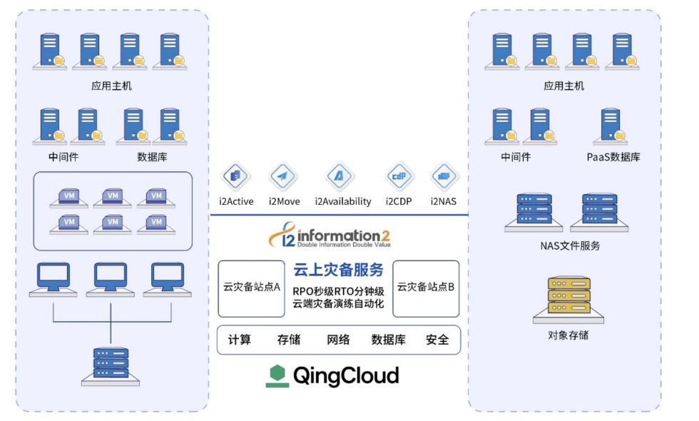 便捷的云灾备，英方软件携手青云科技实现业务上云与容灾上云