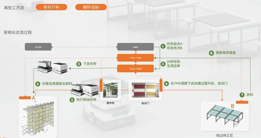 案例｜近百台移动机器人打造PCB无人工厂