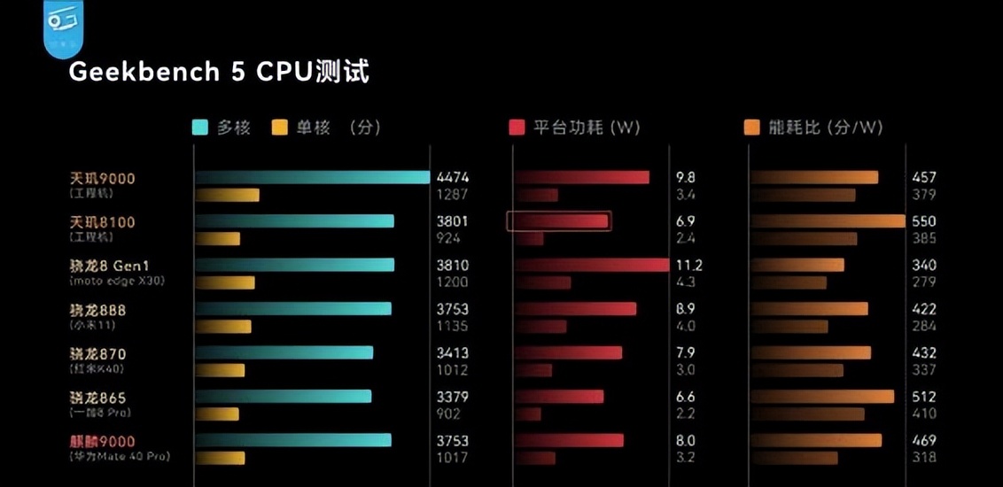 2022年（5月更新）手机处理器排行榜 | 骁龙跟天玑选哪个？