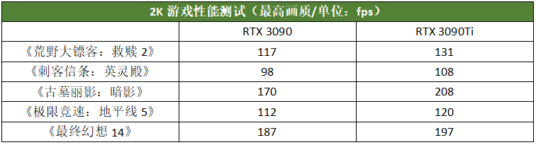 水冷加持至尊卡皇！AORUS RTX 3090Ti一体式水雕测评