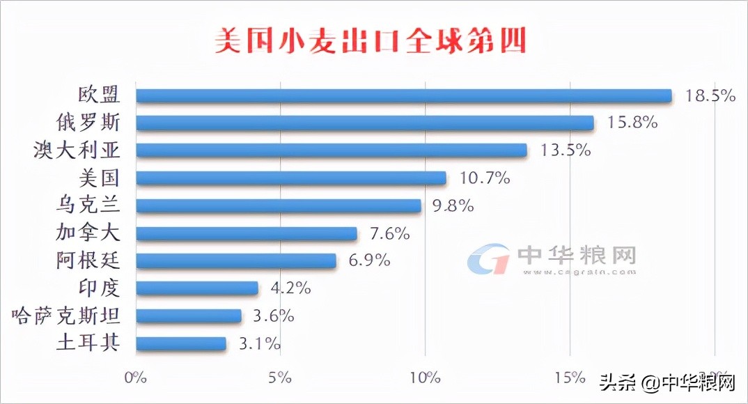 全球粮食价格风向标：美国如何影响世界粮食市场