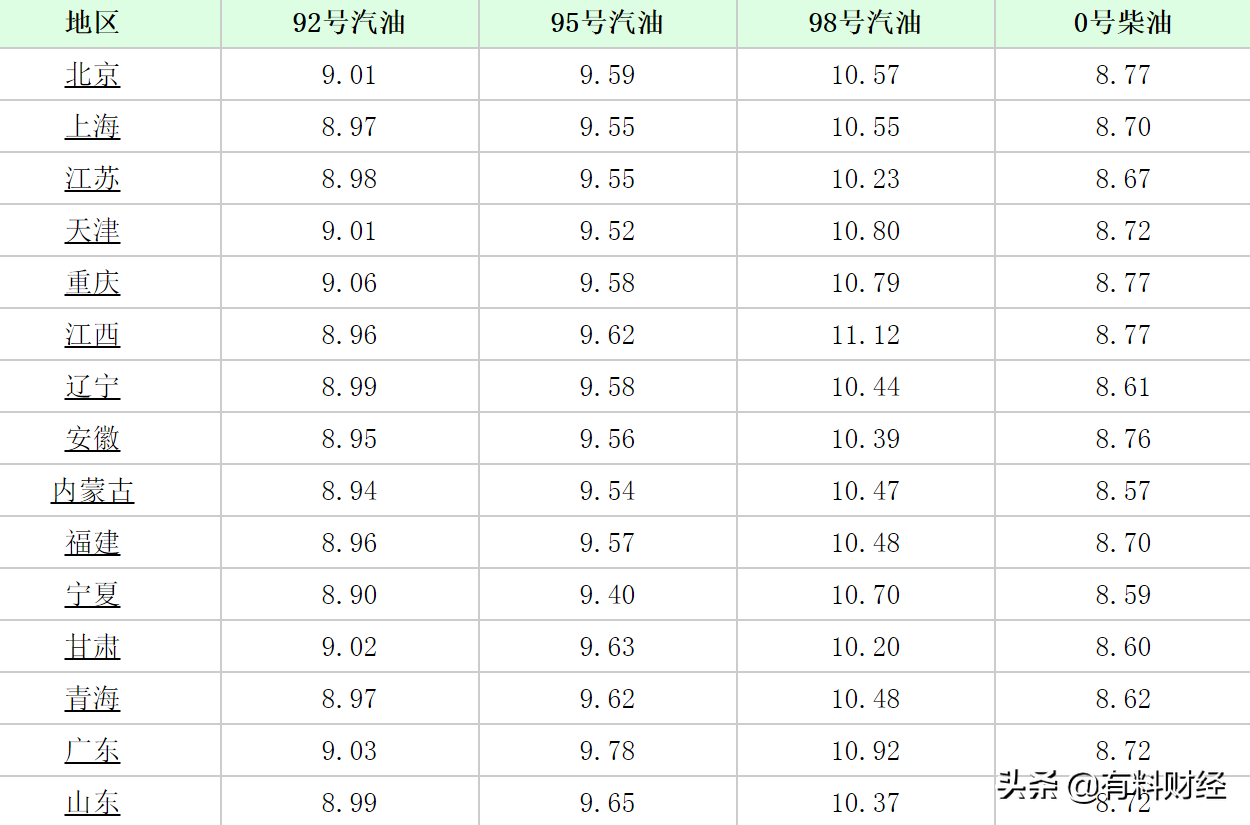 油价涨了！今天5月31日全国油价调整后柴油、92号、95号汽油价格