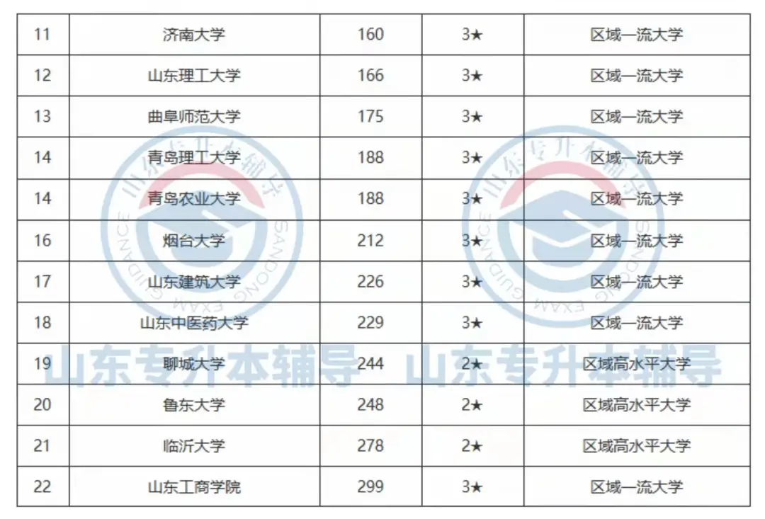 山东各大学排名，你心仪的本科院校排第几？