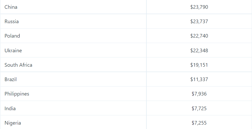 各国软件开发者薪资水平统计：中国排第 19，PHP/JavaScript 最低