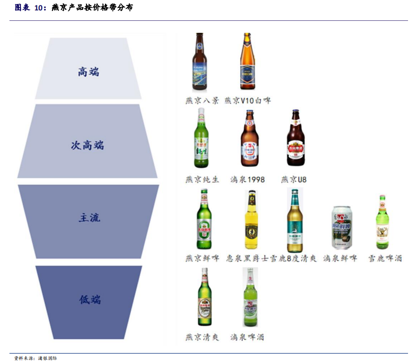 燕京啤酒何以至此？