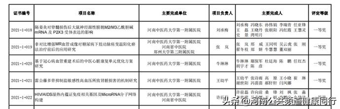 2021年度河南省中医药科技成果奖公布，河南中医药大学一附院28项科研成果全部获奖