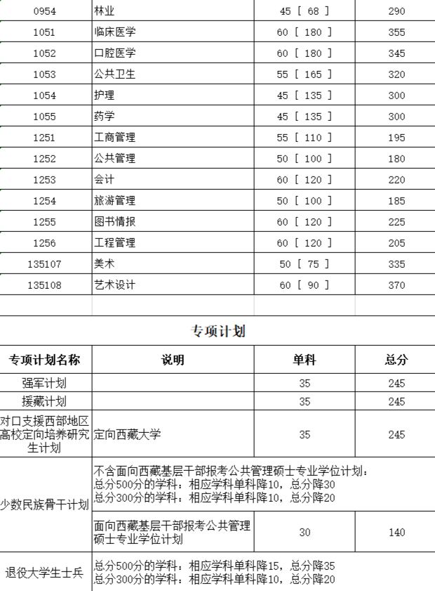 四川大学考研难不难？四川大学考研分数线汇总19-22年