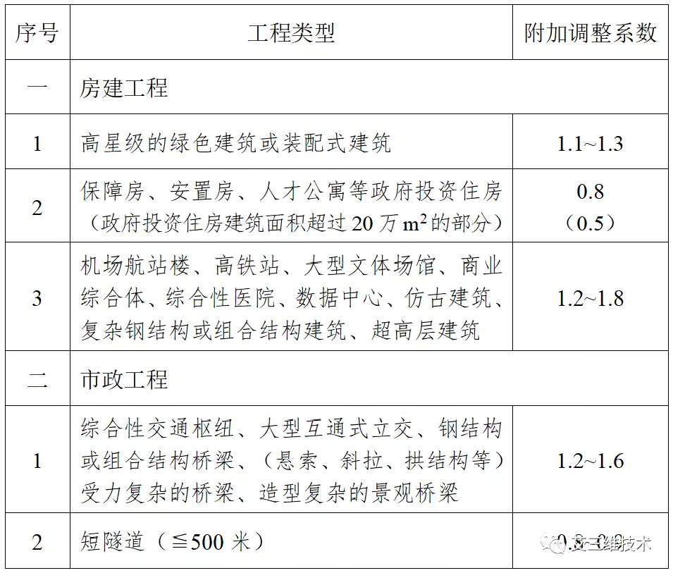 最全！14省市BIM技术收费标准汇总