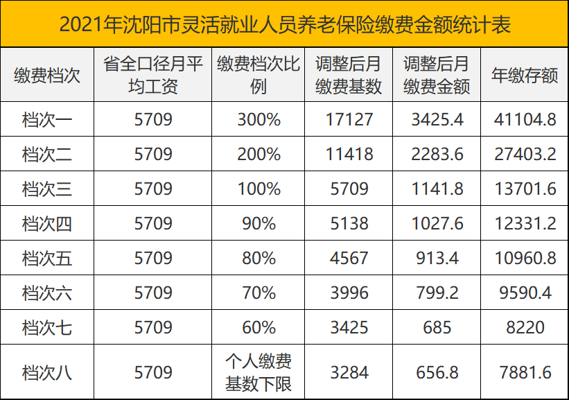 怎么交养老保险，个人一年要交多少钱？怎么交，养老金更高？