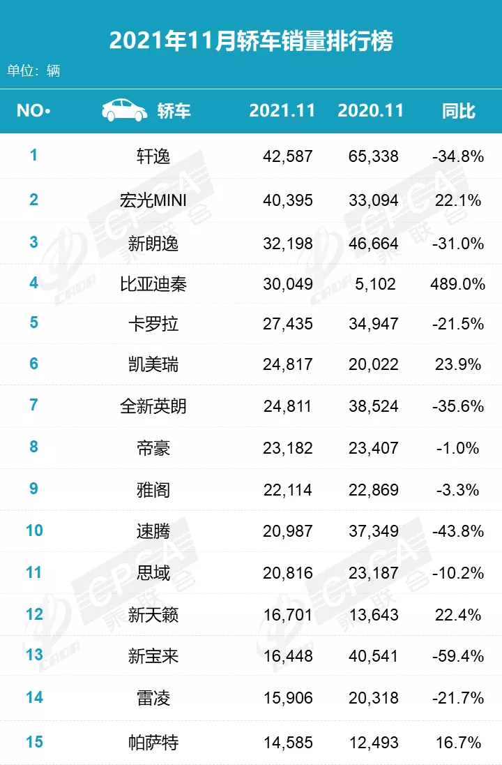 11月销量：新能源大涨，比亚迪的含金量有多少？