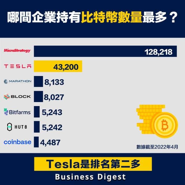特斯拉卖出75%仓位BTC