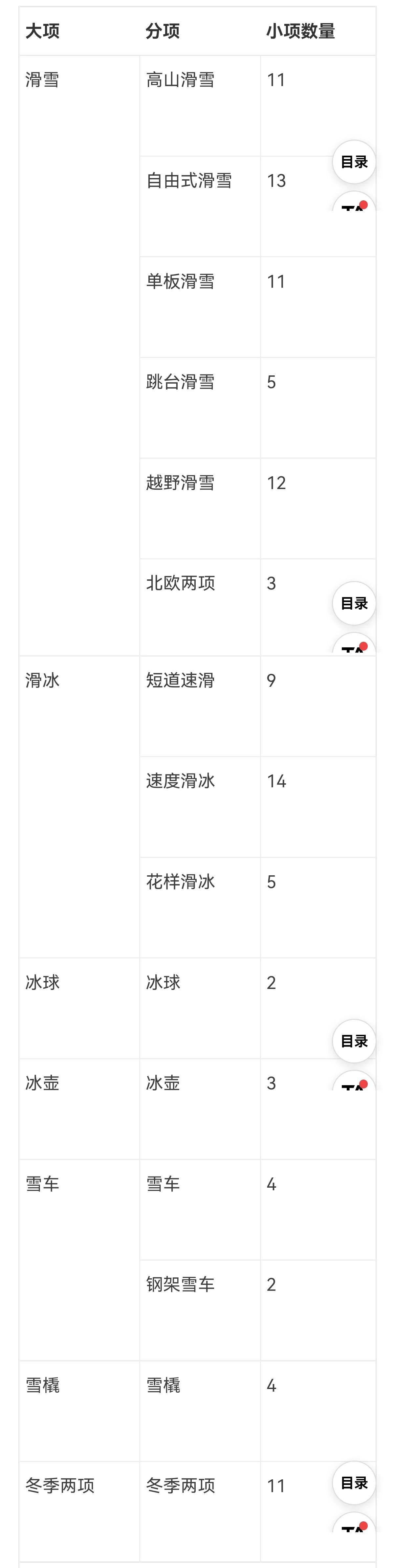 第24届冬季奥运会体育项目有哪些(2022北京冬奥会 15个项目 介绍，一览便知（图）不要错过了)