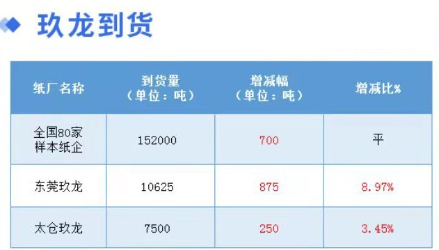 1月19日全国各地废纸价格，最高上调20元/吨，最高下调30元/吨