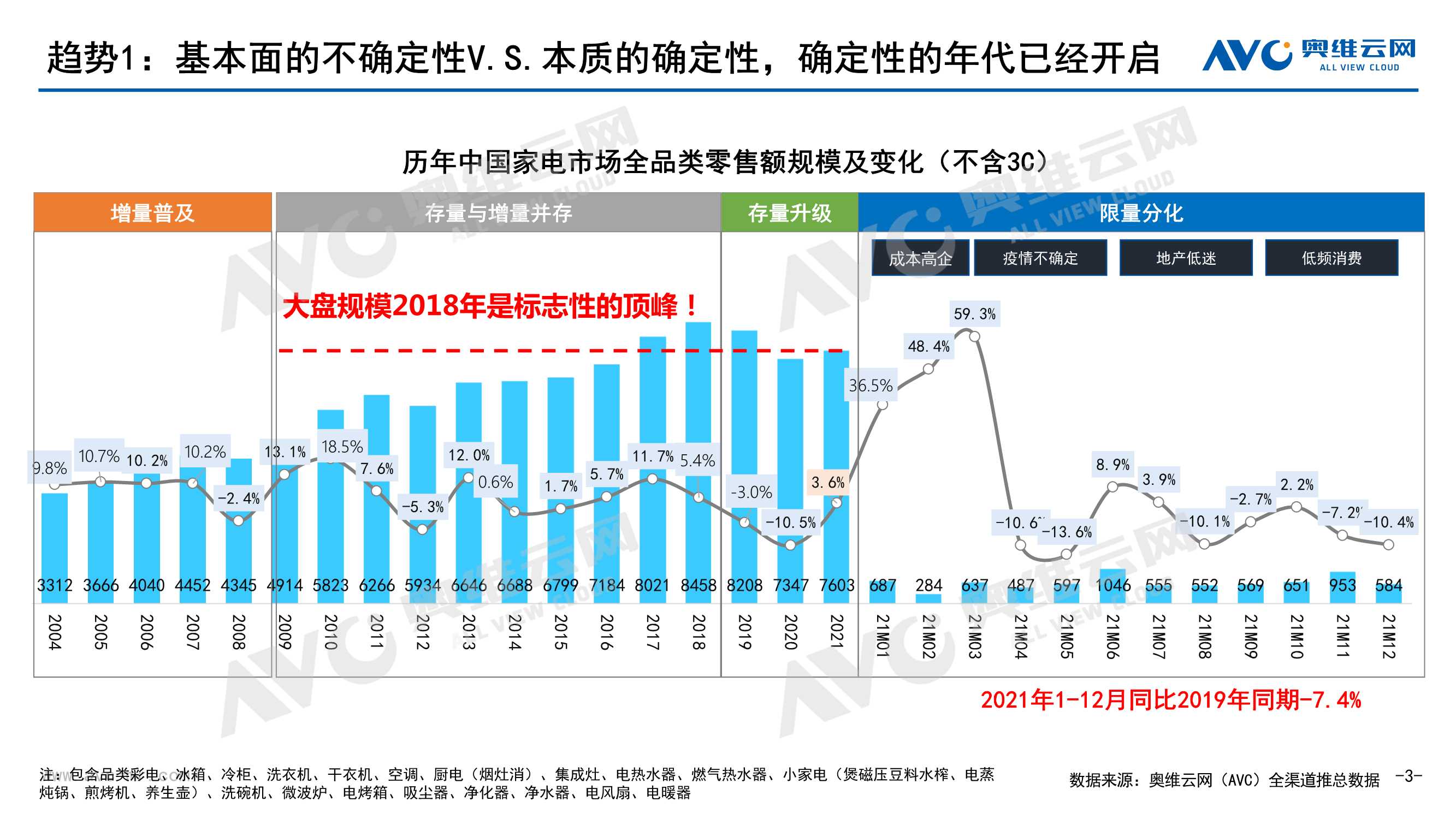 2022年中国家电发展趋势：从“不确定”性到“确定性”