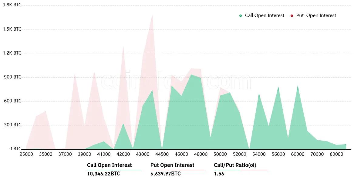 数据显示比特币交易员在周五 7.5 亿美元的 BTC 期权到期前持中立看法