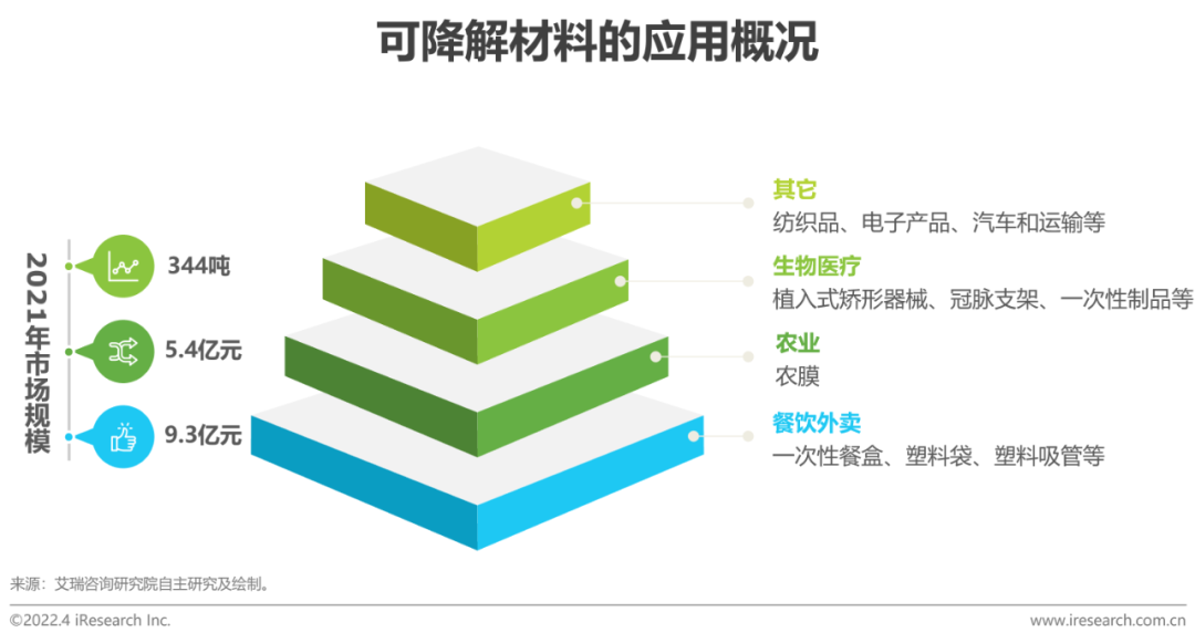 2022年中国可降解材料市场研究报告