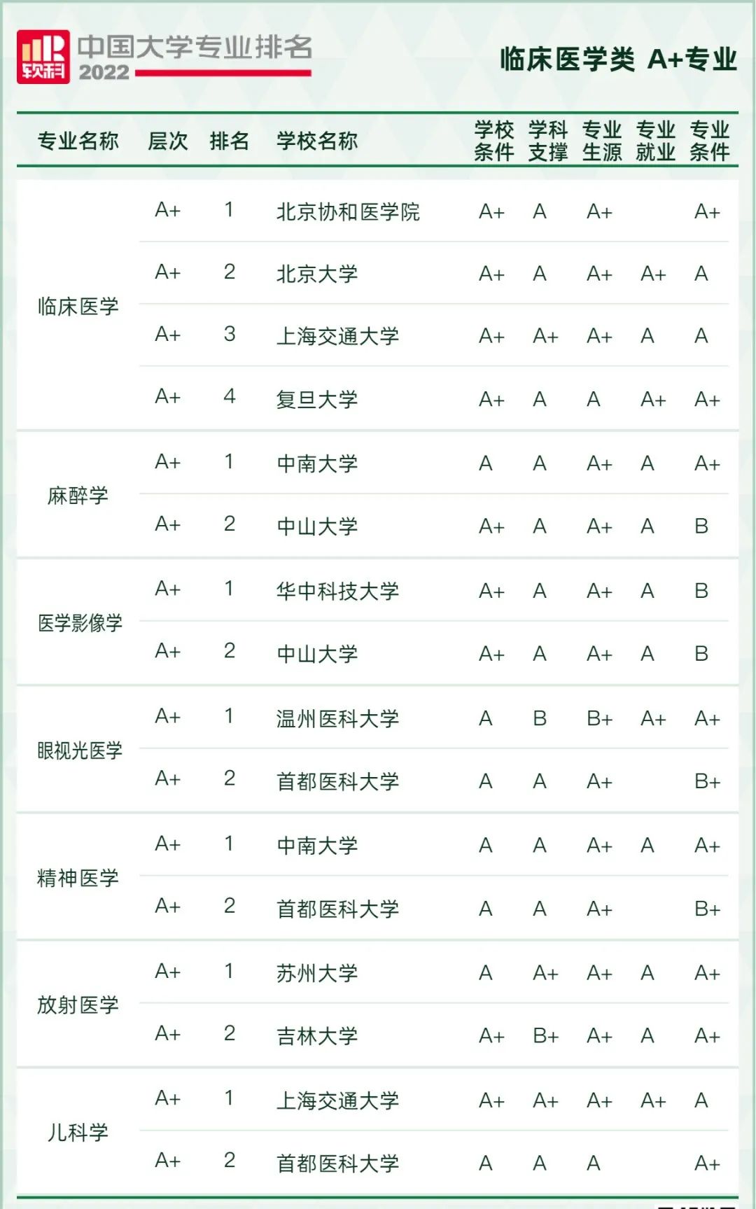 2022软科中国大学专业排名出炉！249所高校拥有A+专业