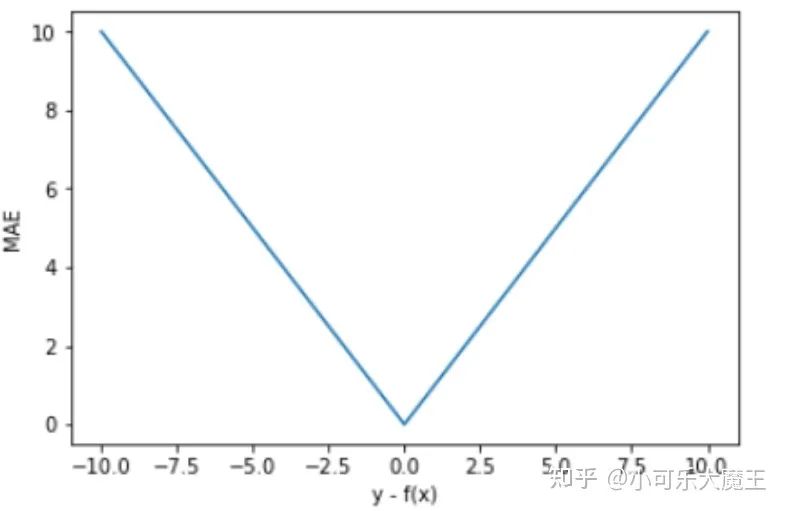工业应用中如何选取合适的损失函数？