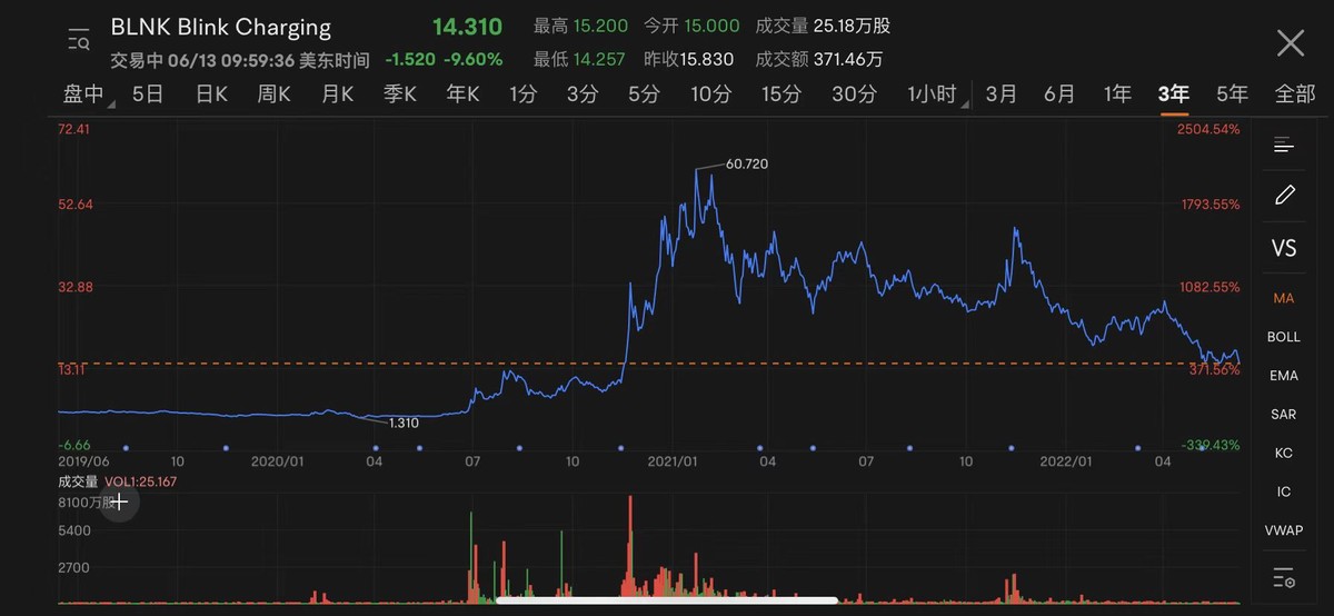 能链智电（NAAS.US）能否复刻ChargePoint（CHPT.US）3年5倍奇迹
