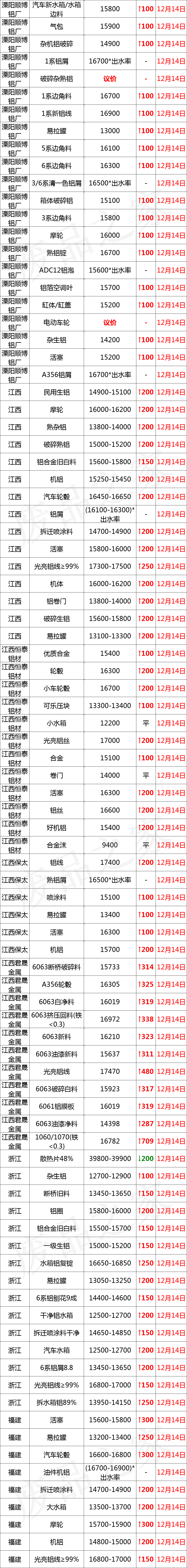 最新12月14日全国铝业厂家收购价格汇总（附价格表）