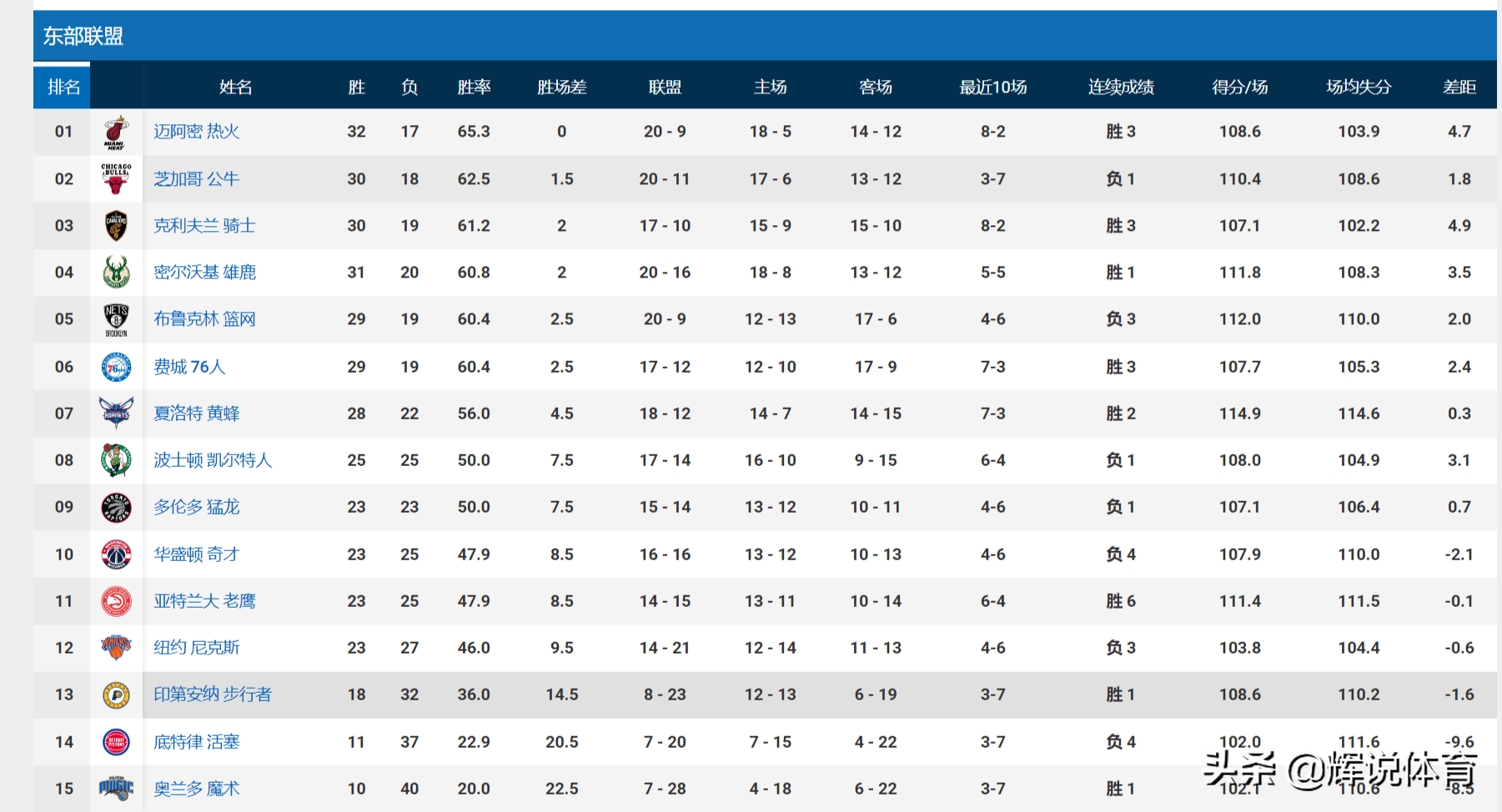 nba东部哪些球队(NBA东部最新排名，热火稳居榜首，篮网跌第五，老鹰升第11)