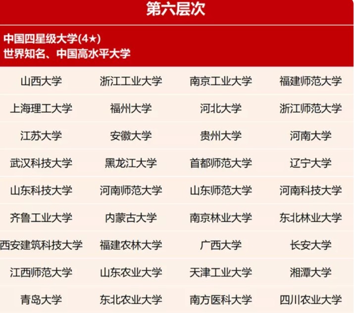 大学也分等级！一共七档，快来看看您的孩子属于哪档？