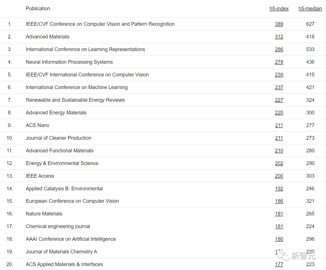 谷歌2022学术指标出炉 Nature霸榜，CVPR第4，计算机5顶会入Top20