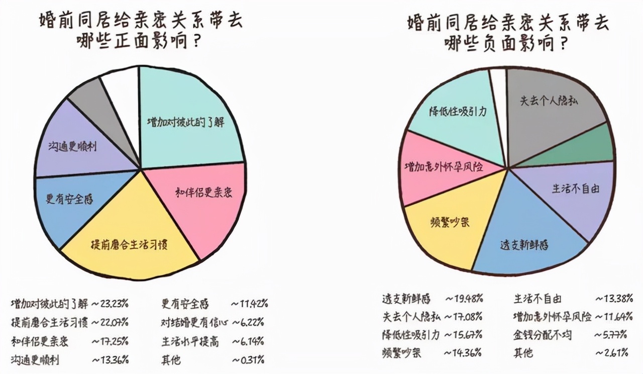 超五成大学生赞成，情侣在恋爱阶段可以同居：现在年轻人都很开放