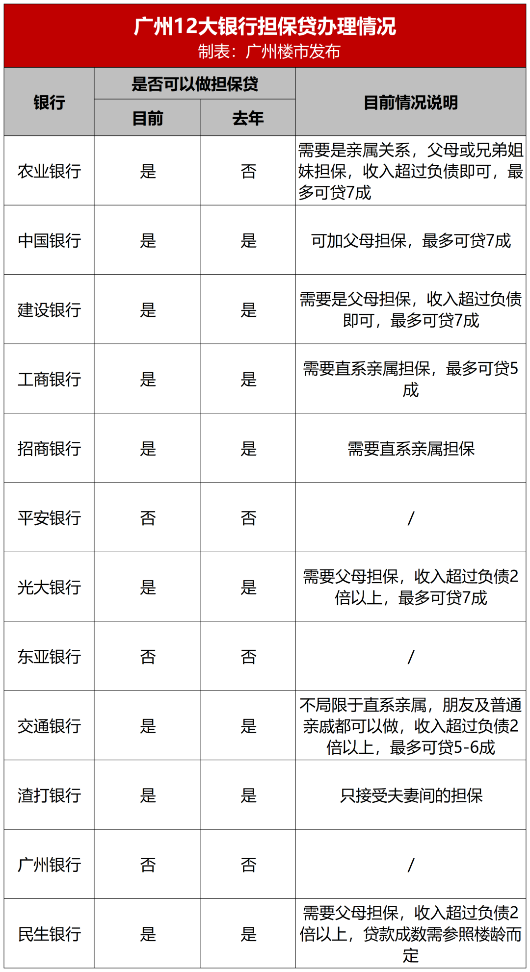 广州楼市担保贷放松、接力贷又来了？靠爸妈买房，我又可了