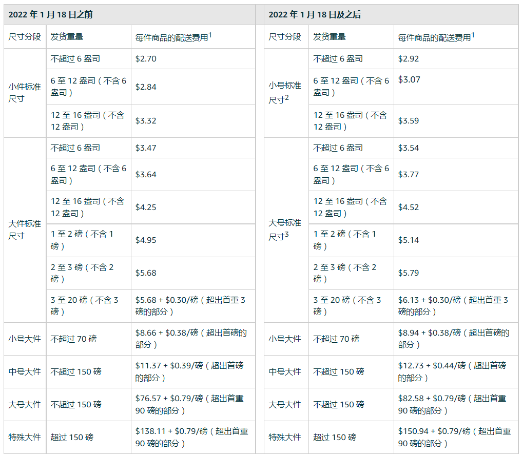 亚马逊FBA费用又出新规，一篇文章教你怎么算